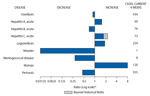 The figure above is a bar chart showing selected notifiable disease reports for the United States with comparison of provisional 4-week totals through June 10, 2017, with historical data. Reports of acute hepatitis A, acute hepatitis C, legionellosis, and mumps increased, with acute hepatitis C increasing beyond historical limits.  Reports of giardiasis, acute hepatitis B, measles, meningococcal disease, and pertussis decreased.