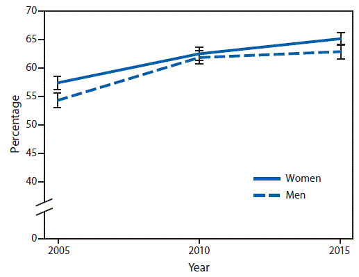 The figure above is a line graph showing the percentage of U.S. women and men aged ≥18 years who reported recent walking for transportation or leisure during 2005–2015.