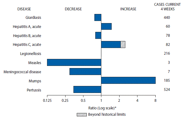 The figure above is a bar chart showing selected notifiable disease reports for the United States with comparison of provisional 4-week totals through July 1, 2017, with historical data. Reports of acute hepatitis A, acute hepatitis C, and mumps increased with acute hepatitis C increasing beyond historical limits.  Reports of giardiasis, acute hepatitis B, legionellosis, measles, meningococcal disease, and pertussis decreased.