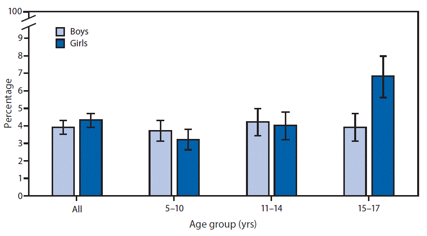 The figure above is a bar chart showing that during 2013–2015, 3.9%26#37; of boys and 4.3%26#37; of girls missed %26gt;10 school days in the past 12 months because of illness or injury. Among children aged 15–17 years, girls were more likely than boys to miss %26gt;10 school days (6.8%26#37; compared with 3.9%26#37;). Among girls, those aged 15–17 years were more likely than girls aged 5–10 years and girls aged 11–14 years to miss %26gt;10 school days (6.8%26#37; compared to 3.2%26#37; and 4.0%26#37;, respectively). Among boys, there was no difference by age.