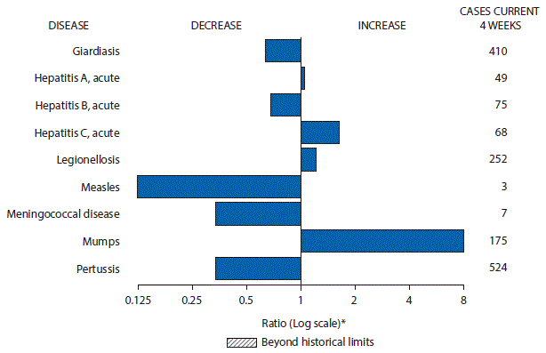 The figure above is a bar chart showing selected notifiable disease reports for the United States with comparison of provisional 4-week totals through July 8, 2017, with historical data. Reports of acute hepatitis A, acute hepatitis C, legionellosis, and mumps increased.  Reports of giardiasis, acute hepatitis B, measles, meningococcal disease, and pertussis decreased.