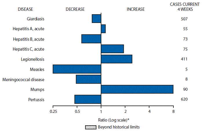 The figure above is a bar chart showing selected notifiable disease reports for the United States with comparison of provisional 4-week totals through July 29, 2017, with historical data. Reports of acute hepatitis A, acute hepatitis C, legionellosis, and mumps increased.  Reports of giardiasis, acute hepatitis B, measles, meningococcal disease, and pertussis decreased.