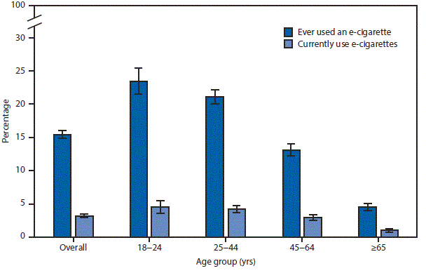 The figure above is a bar chart showing that overall, 15.4%26#37; of adults aged ≥18 years had ever used an e-cigarette, and 3.2%26#37; currently used e-cigarettes in 2016. Adults aged 18–24 years were the most likely to have ever used an e-cigarette (23.5%26#37;); the percentage declined steadily to 4.5%26#37; among adults aged ≥65 years. Adults aged 18–24 years (4.5%26#37;) and 25–44 years (4.2%26#37;) were more likely to be current e-cigarette users than adults aged 45–64 years (2.9%26#37;) and those aged ≥65 years (1.0%26#37;). Across all age groups, fewer than one fourth of adults who had ever used an e-cigarette reported being a current user.