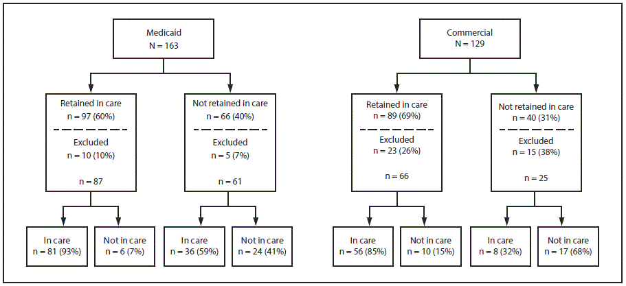 The figure above is a diagram showing the retention in care and in-care status among Medicaid and commercially insured children aged %26lt;13 years with diagnosed HIV infection in the United States during 2010–2014.