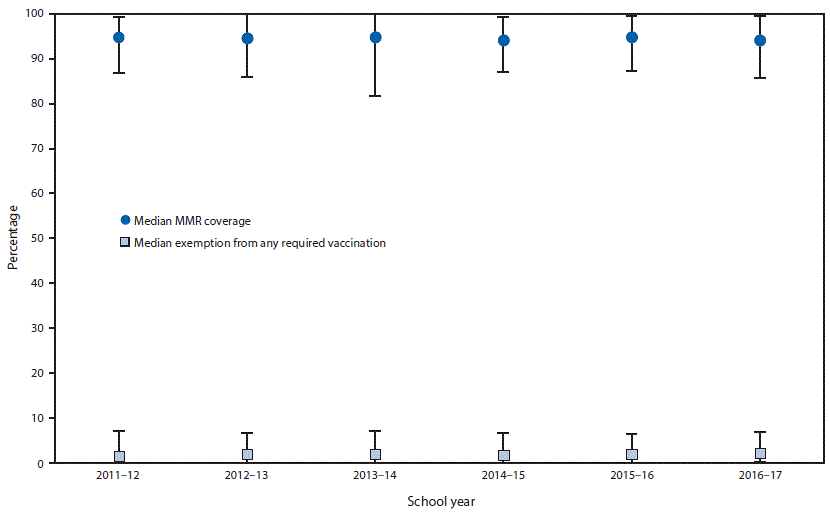 The figure above is a graph showing the median and range of measles, mumps, and rubella vaccine coverage and exemptions from any required vaccination among kindergartners during the 2011–12 to 2016–17 school years in the United States.