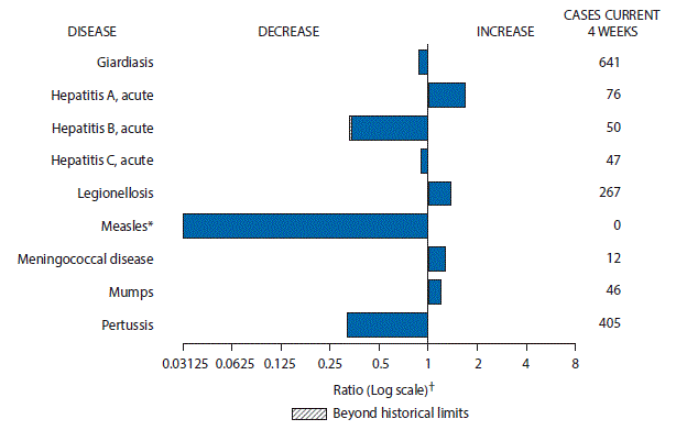 The figure above is a bar chart showing selected notifiable disease reports for the United States with comparison of provisional 4-week totals through October 14, 2017, with historical data. Reports of acute hepatitis A, legionellosis, meningococcal disease, and mumps increased.  Reports of giardiasis, acute hepatitis B, acute hepatitis C, measles, and pertussis decreased with acute hepatitis B decreasing beyond historical limits.