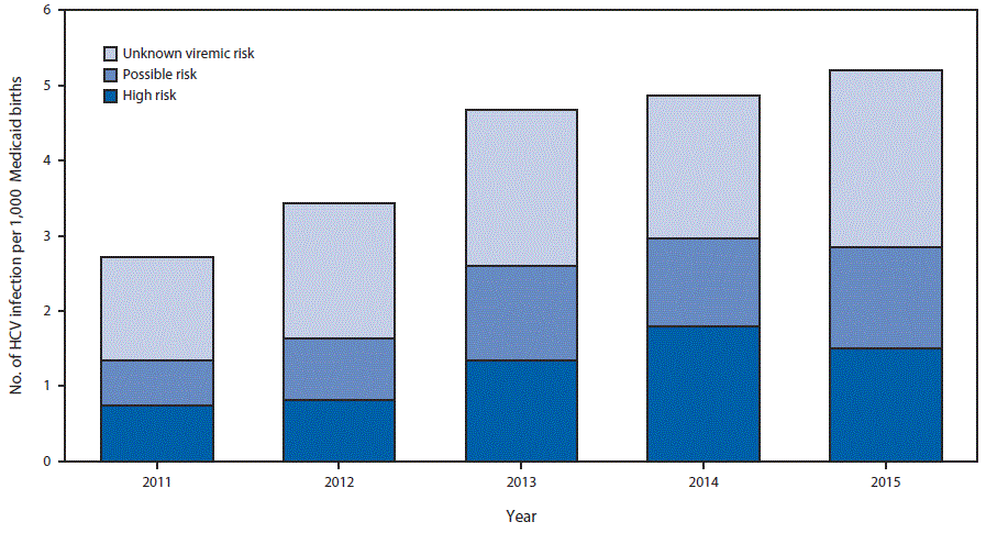 The figure above is a bar chart showing the proportion of pregnant Medicaid recipients with evidence of hepatitis C virus  infection by risk category in Wisconsin during 2011–2105.