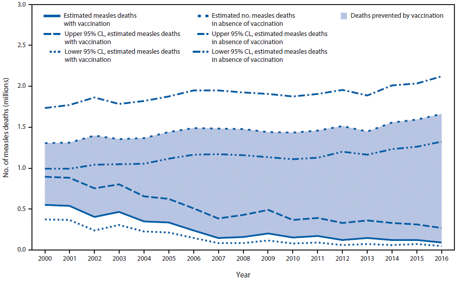 The figure above is a line graph showing the estimated annual number of measles deaths with and without vaccination programs worldwide during 2000–2016.