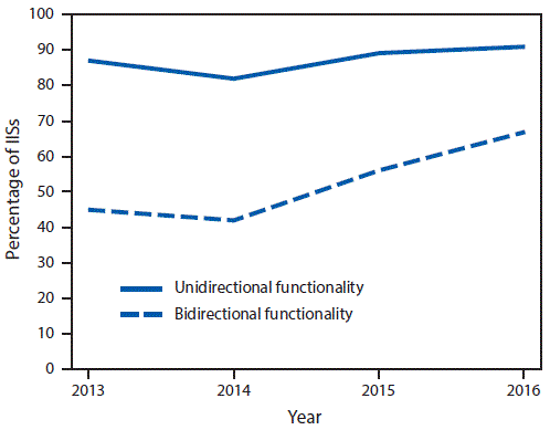 The figure above is a line graph showing the percentage of Immunization Information Systems with unidirectional and bidirectional information exchange functionality in the United States during 2013–2016.