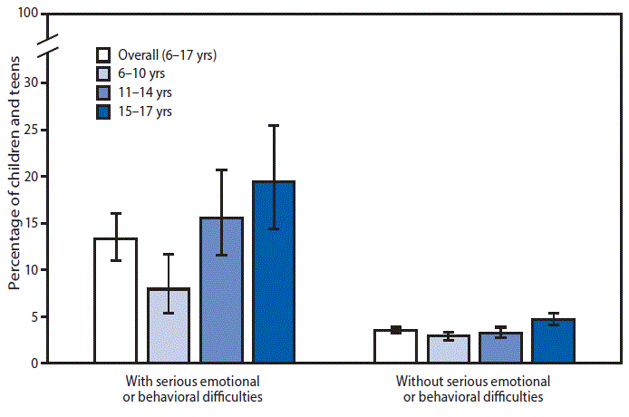 During 2014–2016, children aged 6–17 years whose parent or guardian indicated the child had serious emotional or behavioral difficulties (EBDs) were almost four times as likely to miss >10 days of school because of illness or injury compared with children without serious EBDs (13.4%26#37; compared with 3.5%26#37;). Among children with serious EBDs, those aged 6–10 years were less likely (8.0%26#37;) to miss >10 days of school compared with children aged 11–14 years (15.6%26#37;) and children aged 15–17 years (19.5%26#37;). Among children without serious EBDs those aged 15–17 years (4.7%26#37;) were more likely to miss >10 school days compared with children aged 6–10 years (3.0%26#37;) and children aged 11–14 years (3.3%26#37;).