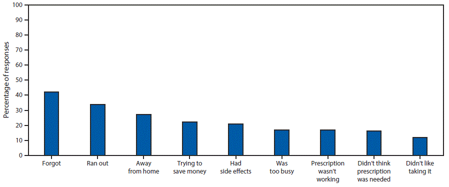 The figure above is a bar chart showing self-reported reasons for nonadherence to recommended medication regimens in the United States during 2013.