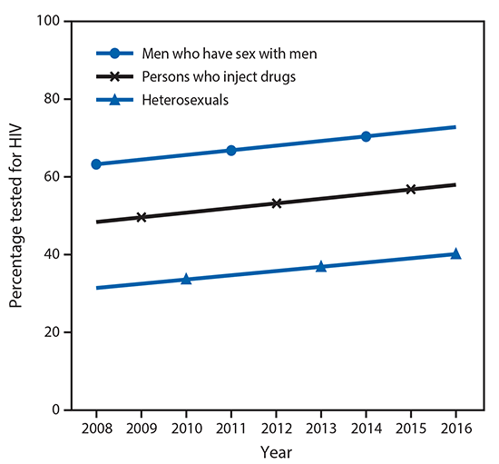 The figure above is a line graph showing the percentage of persons tested for human immunodeficiency virus (HIV) in the past 12 months in the United States among men who have sex with men, persons who inject drugs, and heterosexual persons at increased risk for infection reported in National HIV Behavioral Surveillance during 2008–2016.