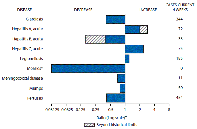 The figure above is a bar chart showing selected notifiable disease reports for the United States with comparison of provisional 4-week totals through December 9, 2017, with historical data. Reports of acute hepatitis A, acute hepatitis C, and legionellosis increased, with acute hepatitis A and acute hepatitis C increasing beyond historical limits. Reports of giardiasis, acute hepatitis B, measles, meningococcal disease, mumps, and pertussis decreased with acute hepatitis B decreasing beyond historical limits.