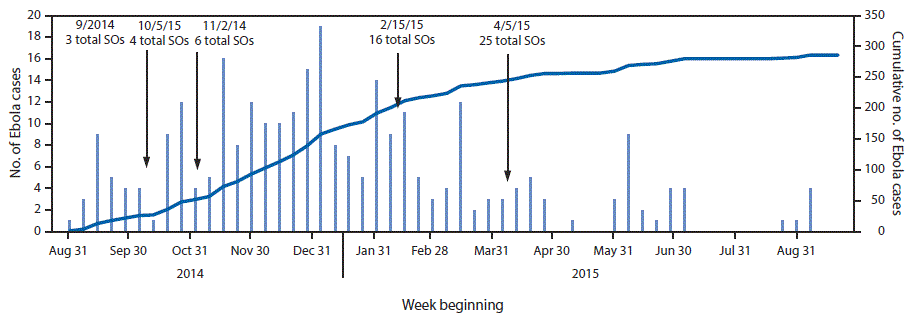 The figure above is a bar chart showing the number of incidents and cumulative Ebola virus disease cases, and the number of additional surveillance officers in the Kambia District of Sierra Leone during September 2014â€“August 2015.