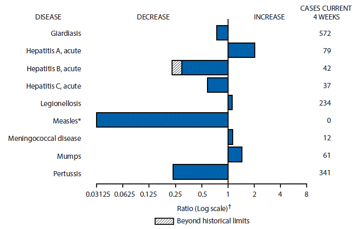 The figure above is a bar chart showing selected notifiable disease reports for the United States with comparison of provisional 4-week totals through October 21, 2017, with historical data. Reports of acute hepatitis A, legionellosis, meningococcal disease, and mumps increased. Reports of giardiasis, acute hepatitis B, acute hepatitis C, measles, and pertussis decreased, with acute hepatitis B decreasing beyond historical limits.