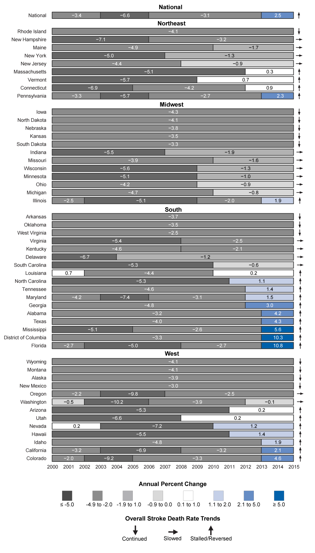 The figure above is a bar chart showing trends in age-standardized stroke death rates among adults aged ≥35 years, by state and census region, in the United States during 2000–2015.