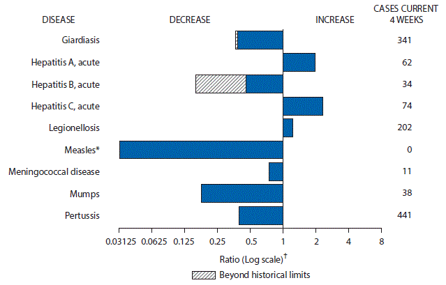 The figure above is a bar chart showing selected notifiable disease reports for the United States with comparison of provisional 4-week totals through December 2, 2017, with historical data. Reports of acute hepatitis A, acute hepatitis C, and legionellosis increased. Reports of giardiasis, acute hepatitis B, measles, meningococcal disease, mumps, and pertussis decreased, with giardiasis and acute hepatitis B decreasing beyond historical limits.