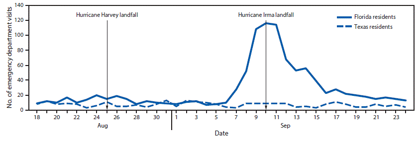 The figure above is a line graph showing the number of emergency department visits by residents of Texas and Florida in Tennessee during August 18, 2017–September 24, 2017.