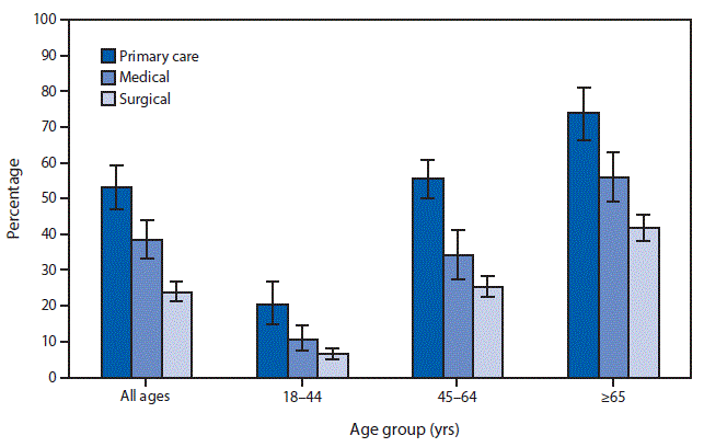 The figure above is a bar chart showing that in 2015, the percentage of office-based physician visits by adults with two or more diagnosed chronic conditions was 53.1%26#37; for primary care physicians, 38.5%26#37; for medical specialists, and 23.9%26#37; for surgeons. This pattern was observed for each of the age groups studied. The percentage of visits increased with age group, regardless of specialty category.