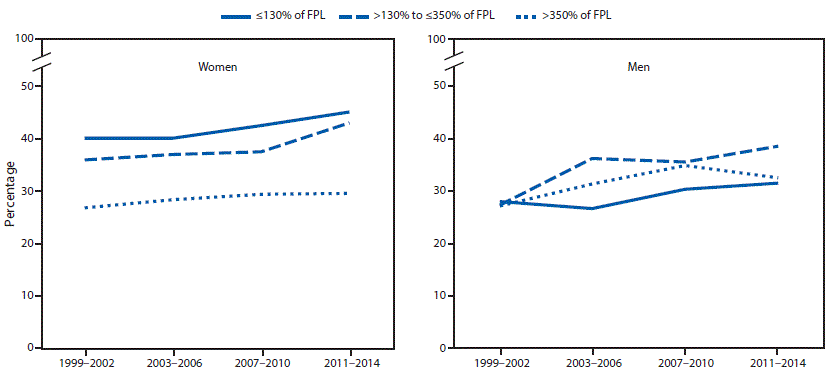 The figure above is a line graph showing the prevalence of obesity among adults, by household income and sex, from 1999–2002 to 2011–2014.