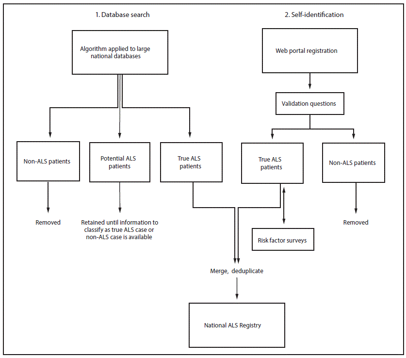 The above figure is a diagram of the methodology for identification of Amyotrophic lateral sclerosis (ALS) cases for inclusion in the National ALS Registry in the United States.