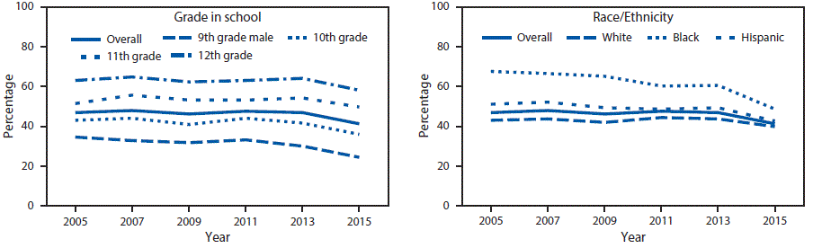 The figure above comprises two line graphs showing the trends in prevalence of ever having had sexual intercourse among high school students, by grade in school and by race/ethnicity, based on data from the Youth Risk Behavior Surveys during 2005–2015.