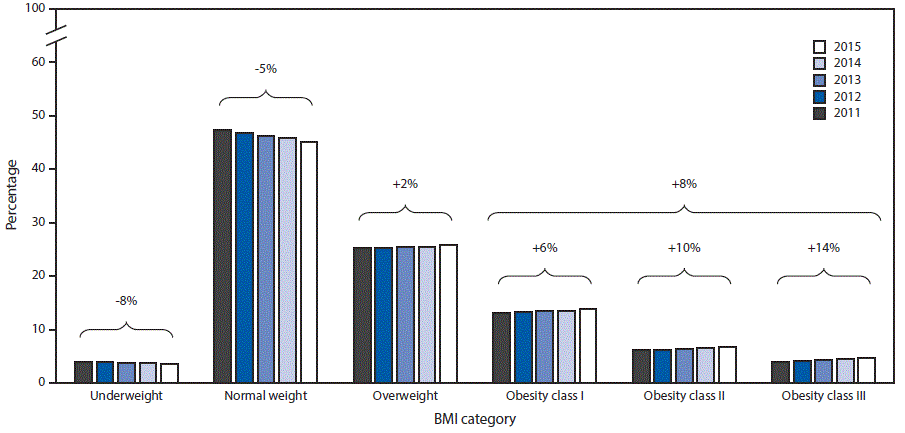 The figure above is a bar chart showing the prevalences and relative changes in prepregnancy body mass index (BMI) categories among women with a live birth, based on available data from 36 states, the District of Columbia, and New York City, for the years 2011 to 2015.