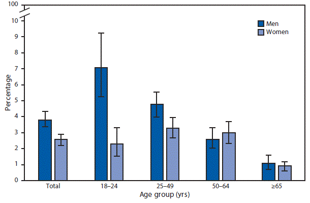 The figure above is a bar chart showing that in 2016, 3.8%26#37; of men and 2.6%26#37; of women aged ≥18 years currently used e-cigarettes. Among men, current e-cigarette use decreased with advancing age, from 7.1%26#37; among men aged 18–24 years to 4.8%26#37; among men aged 25–49 years, 2.6%26#37; among men 50–64 years, and 1.1%26#37; among men aged ≥65 years. Among women, current e-cigarette use increased between ages 18–24 years (2.3%26#37;) and 25–49 years (3.3%26#37;) and decreased between ages 50–64 years (3.0%26#37;) and ≥65 years (0.9%26#37;). A greater percentage of men aged 18–24 years and 25–49 years currently used e-cigarettes compared with women in the same age groups. (12.6%26#37;), and the District of Columbia (8.6%26#37;). The prevalence of any hearing loss was highest in West Virginia (24.7%26#37;), Oregon (24.6%26#37;), Montana (23.8%26#37;), Idaho (23.1%26#37;), and Wyoming (22.3%26#37;).