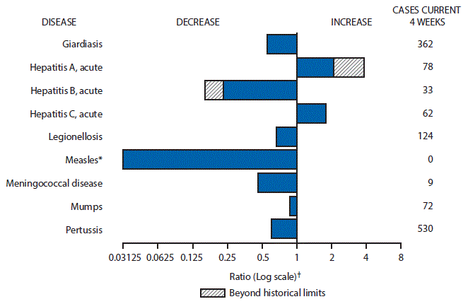 The figure above is a bar chart showing selected notifiable disease reports for  the United States with comparison of provisional 4-week totals through December 30, 2017, with  historical data. Reports of acute hepatitis A increased beyond historical limits.  Reports of  giardiasis, acute hepatitis B, acute hepatitis C, legionellosis, measles, meningococcal disease,  mumps, and pertussis decreased with giardiasis and acute hepatitis B decreasing beyond  historical limits.