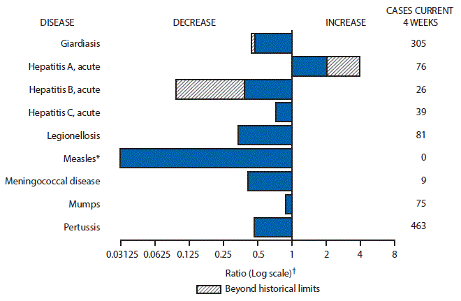 The figure above is a bar chart showing selected notifiable disease reports for the United States with comparison of provisional 4-week totals through December 30, 2017, with historical data. Reports of acute hepatitis A increased beyond historical limits. Reports of giardiasis, acute hepatitis B, acute hepatitis C, legionellosis, measles, meningococcal disease, mumps, and pertussis decreased with giardiasis and acute hepatitis B decreasing beyond historical limits.