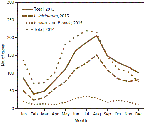 This figure is a line graph that shows the number of imported malaria cases in 2015, by species and month of symptom onset. A solid line indicates the total number of cases. A dashed line indicates a larger number of Plasmodium falciparum infections. A dotted line indicates a smaller number of combined Plasmodium vivax and Plasmodium ovale infections. The number of malaria cases peaked in the months of July and August.