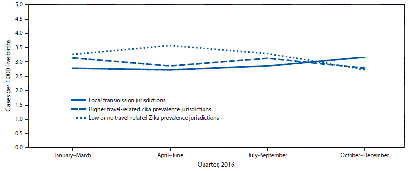 The figure above is a line graph showing the number of birth defects cases per 1,000 live births potentially related to Zika virus infection, by three groups of jurisdictions with varying prevalence and quarter, among 15 U.S. jurisdictions, in 2016.