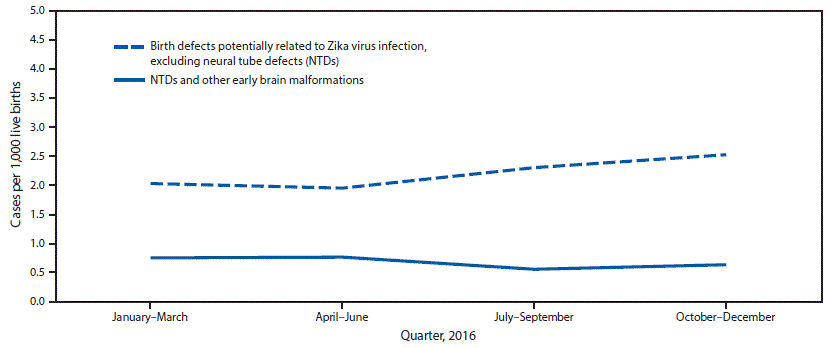 The figure above is a line graph showing the number of birth defects cases per 1,000 live births in three U.S. jurisdictions with documented local transmission of Zika virus, by defect type and quarter, in 2016.