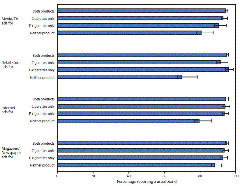 The figure is a bar chart showing the proportion of middle and high school current (within the past 30 days) cigarette smokers reporting a usual brand by advertising medium and status of exposure to cigarette and/or electronic cigarette ads.