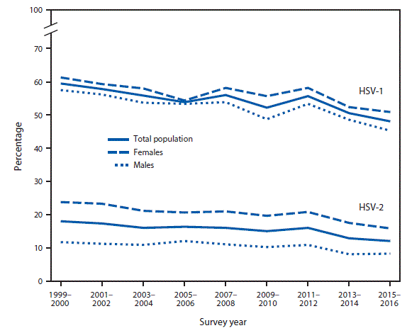 The figure above is a line chart showing that in 2015–2016, the age-adjusted prevalence of Herpes Simplex Virus Type 1 (HSV-1) was 48.1%26#37; among adolescents and adults aged 14–49 years (50.9%26#37; for females and 45.2%26#37; for males). Prevalence was higher for females than males in most 2-year periods from 1999–2000 to 2015–2016. Also in 2015–2016, the age-adjusted prevalence of HSV-2 for those aged 14–49 years was 12.1%26#37; (15.9%26#37; among females compared to 8.2%26#37; among males) and was higher for females than males for all 2-year periods. Prevalence significantly declined from 1999–2000 through 2015–2016 for HSV-1 and HSV-2 among both males and females.