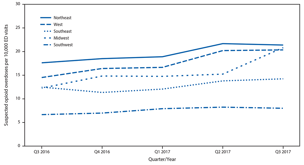 The figure above is a line graph showing the quarterly rate of suspected opioid overdose, by U.S. region, for 52 jurisdictions in 45 states during July 2016–September 2017.