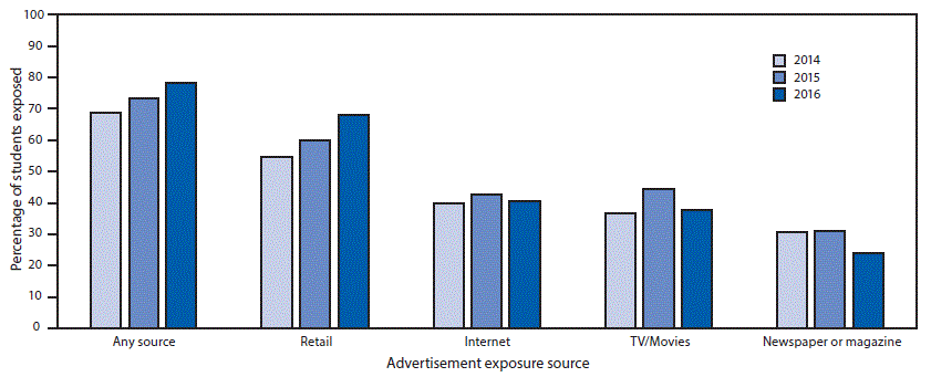 The figure above is a bar graph showing the percentage of U.S. middle and high school students exposed to e-cigarette advertisements through any source, retail stores, the Internet, television/movies, and newspapers and magazines during 2014–2016.