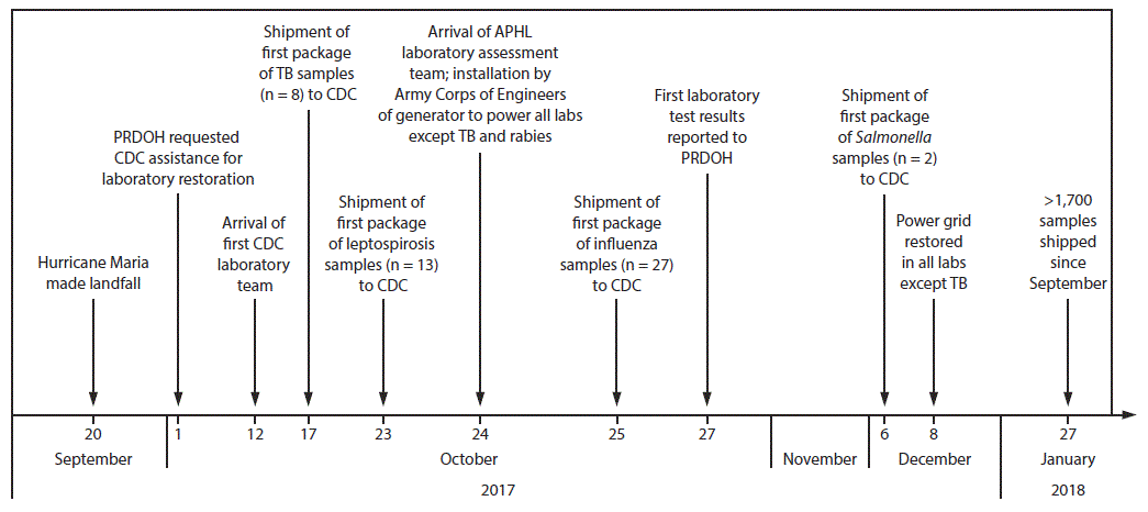 The figure above is a photo showing disruption of the electrical grid powering the Puerto Rico Department of Health laboratories in San Juan caused by Hurricane Maria in September 2017.