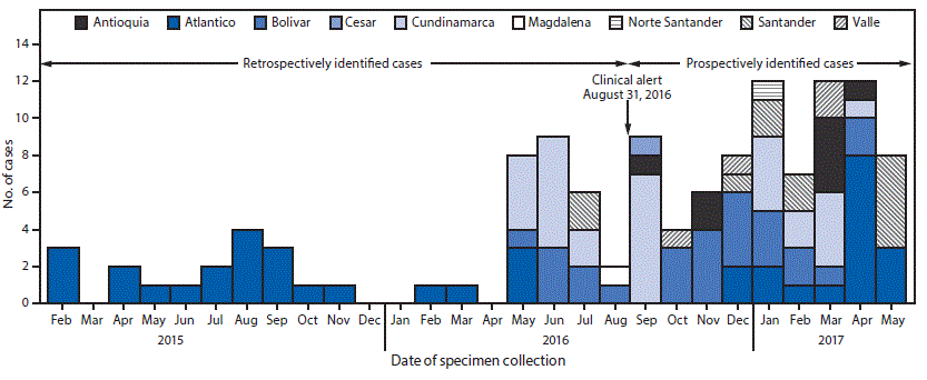 The figure above is a histogram showing the number of confirmed cases of Candida auris, by month and state (n = 123) in Colombia, during February 2015–May 2017.