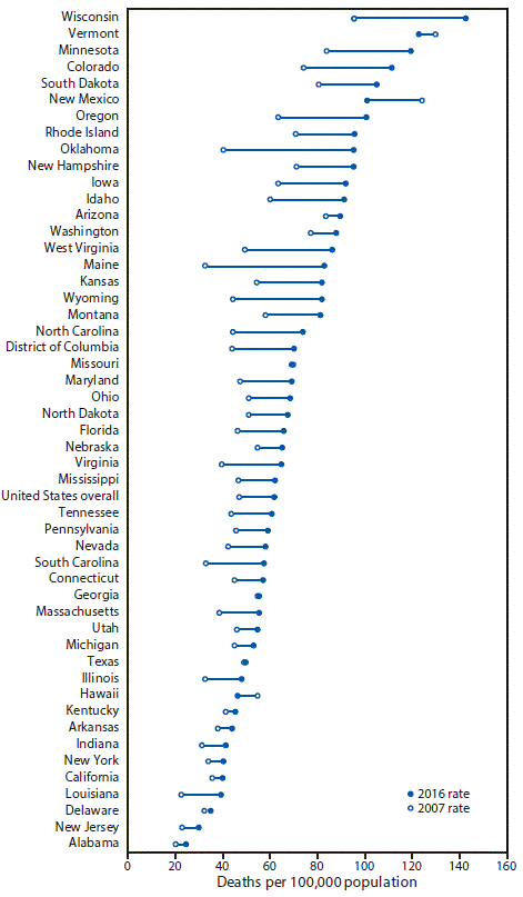 The figure above is a graph indicating the age-adjusted rate per 100,000 population of deaths from falls among U.S. adults aged ≥65 years, by state and overall for the years 2007–2016.