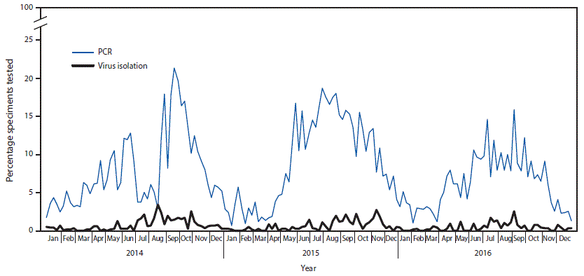 The figure above is a line graph showing the percentage of specimens tested in the United States that were reported to National Respiratory and Enteric Virus Surveillance System as enterovirus-positive, by week and testing method used, during 2014–2016.