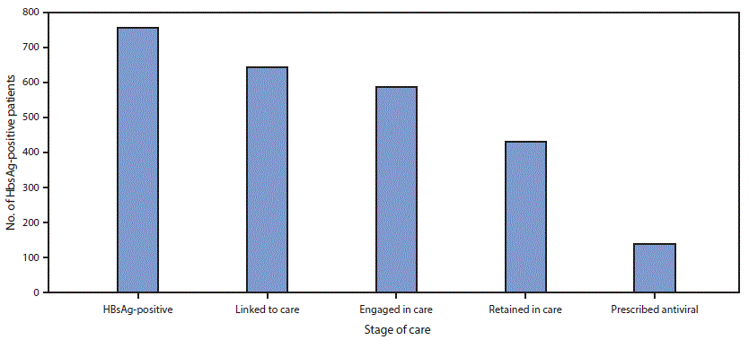 The figure above is a combination line and bar graph showing the linkage-to-care continuum for hepatitis B at three U.S. programs during October 2014–September 2017.