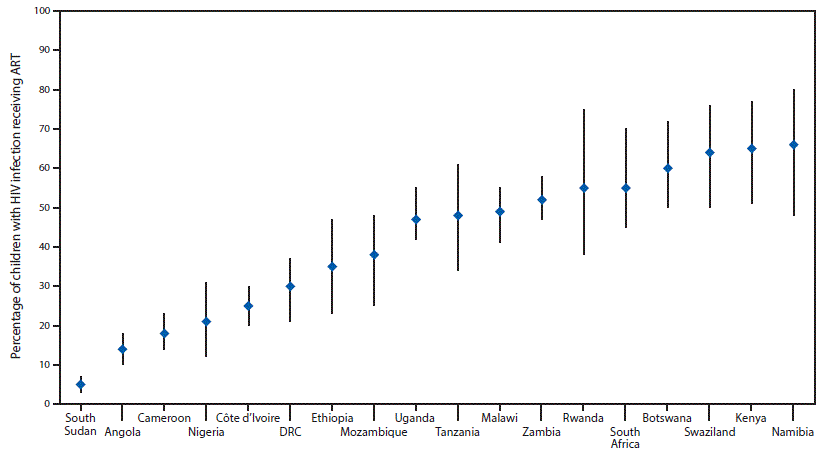 The figure above is a scatter plot showing the UNAIDS estimates of pediatric ART coverage in 18 PEPFAR-supported sub-Saharan African countries in 2016.