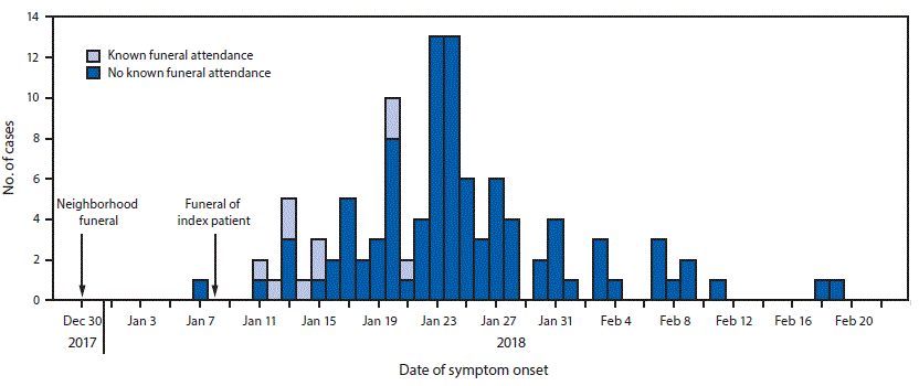 The figure above is a histogram showing the 106 cholera cases with known date of onset and their funeral attendance status, as reported in Zimbabwe during December 30, 2017–April 5, 2018.