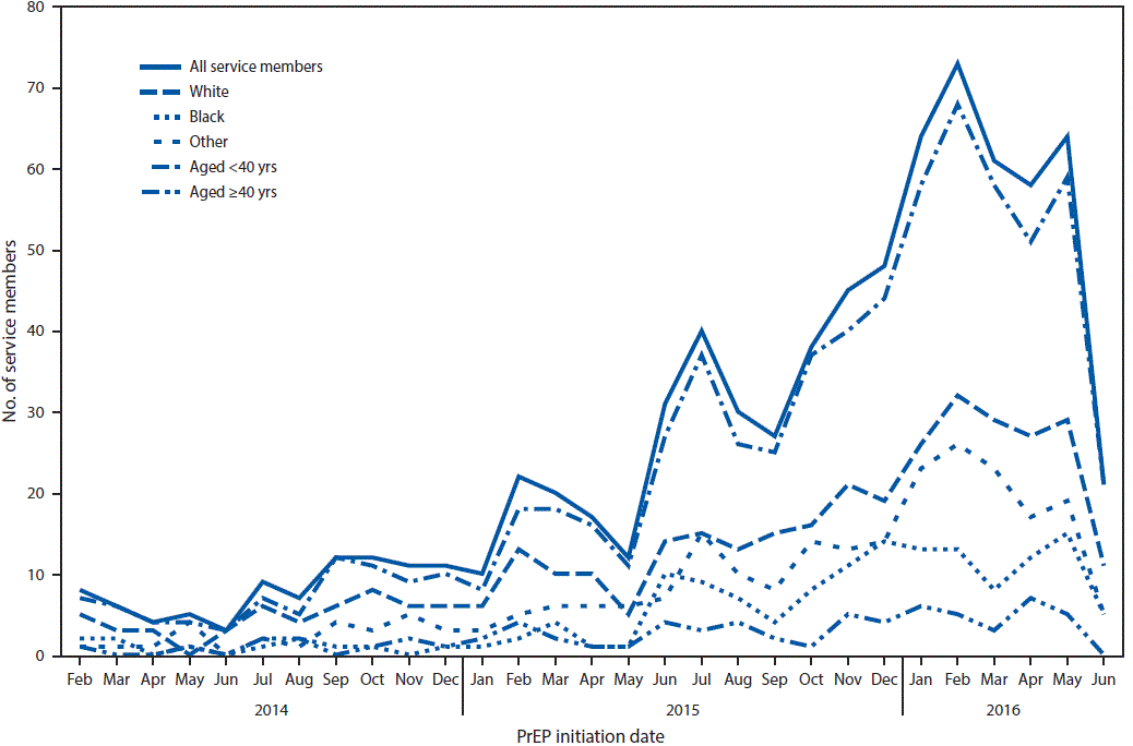 The figure above is a line graph showing the number of U.S. military service members who initiated human immunodeficiency virus (HIV) preexposure prophylaxis (PrEP) among personnel on active service who did not have HIV infection, by month, during 2014–2016.