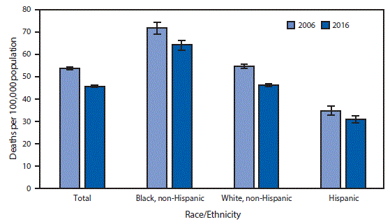 The figure above is a bar chart showing the death rate from breast cancer among all women aged 50–74 years decreased 15.1%26#37;, from 53.8 per 100,000 in 2006 to 45.7 in 2016. In both 2006 and 2016, the death rate was higher among non-Hispanic black women compared with non-Hispanic white women and Hispanic women. From 2006 to 2016, the death rate from breast cancer decreased for non-Hispanic white women from 54.6 per 100,000 to 46.2, for Hispanic women from 34.8 to 31.0, and for non-Hispanic black women from 71.7 to 64.1.