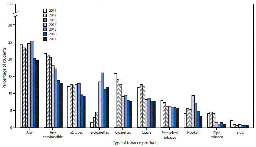 The figure above is a bar chart showing the estimated percentage of high school students who currently use any tobacco product, any combustible tobacco product, ≥2 tobacco products, and selected tobacco products in the United States during 2011–2017.