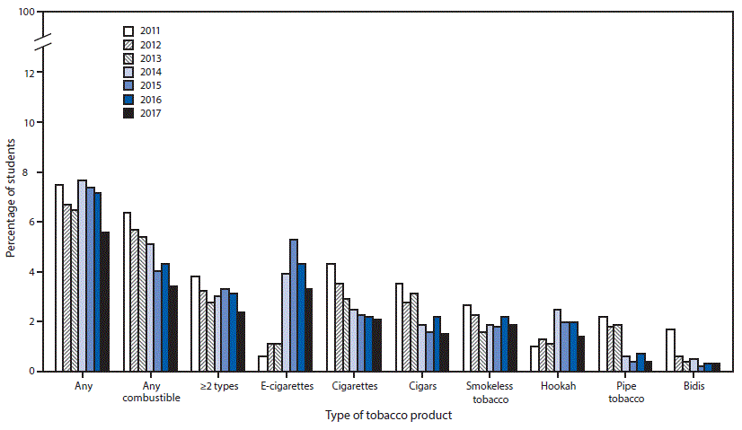 The figure above is a bar chart showing the estimated percentage of middle school students who currently use any tobacco product, any combustible tobacco product, ≥2 tobacco products, and selected tobacco products in the United States during 2011–2017.