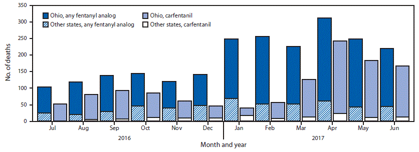 The figure above is a bar chart showing the number of overdose deaths with carfentanil and any fentanyl analog detected in Ohio and nine other states during July 2016–June 2017.