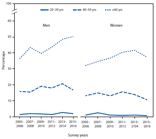 The figure above is a line graph showing the percentage of men told by a health professional that their cholesterol was high who were taking lipid-lowering medications. The percentage increased from 36%26#37; in 2005–2006 to 50%26#37; in 2015–2016 among those aged ≥60 years but not among those aged 20–39 years (1%26#37; to 2%26#37;) or 40–59 years (16%26#37; to 17%26#37;). The percentage taking lipid-lowering medications also increased (from 33%26#37; to 38%26#37;) among women aged ≥60 years but not among women aged 20–39 years (1%26#37; to 0.7%26#37;) or 40–59 years (from 13%26#37; to 11%26#37;). For each survey year from 2005–2006 to 2015–2016, the percentage of both men and women with high cholesterol taking lipid-lowering medications was higher among those aged ≥60 years than those in younger age groups.